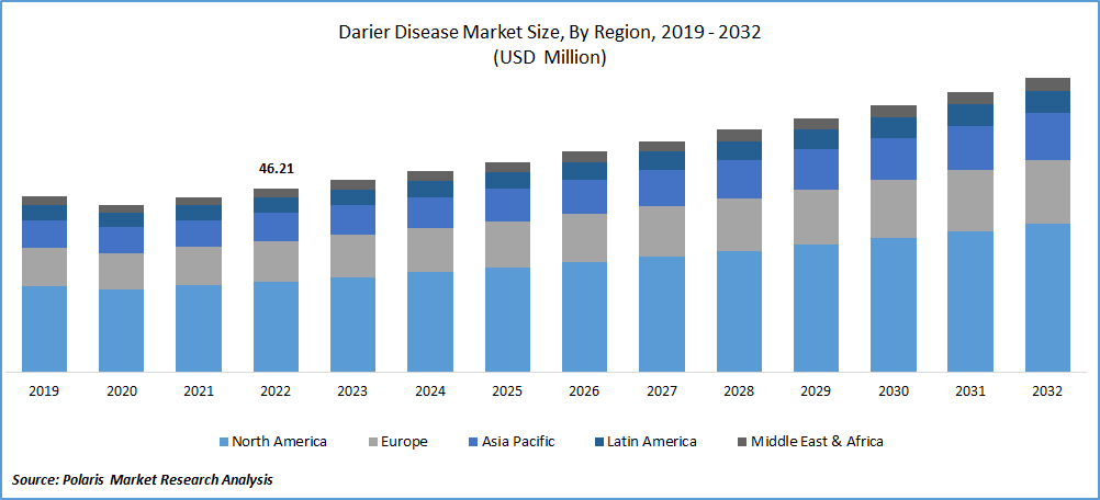 Darier Disease Market Size